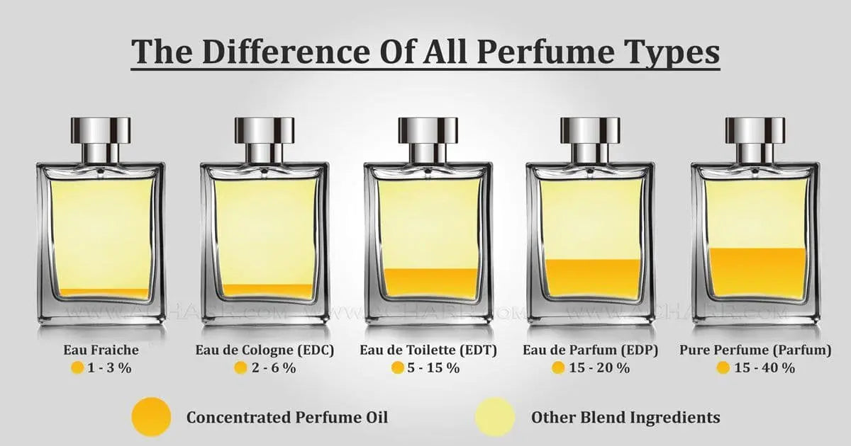 What Are the Main Types of Perfume